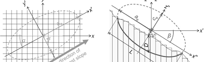 A surface that lies at an angle to the horizontal so that some points on it are higher than…. R Slope Stability The Slope Stability Model