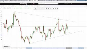 Gold Technical Analysis Video 5 17 2016