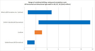 Predicted Costs For Drilling And Completing A Well In The