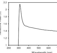 The refractive index for Al2O3 thin films | Download ...