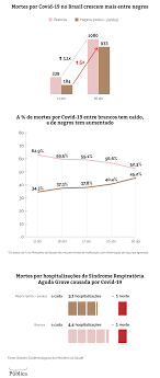Em relação aos infectados, foram 75.102 nas últimas 24h. Numero De Negros Mortos Por Coronavirus E Cinco Vezes Maior No Brasil