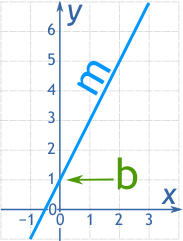 Improve your skills with free problems in 'graph an equation in y=mx+c form' and thousands of other practice lessons. Equation Of A Straight Line