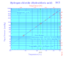 Hydrogen Chloride Vapor Pressure Of Hydrogen Chloride