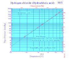 hydrogen chloride vapor pressure of hydrogen chloride