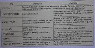 7 Gifts Of The Holy Spirit Defined Holy Spirit Wisdom Teachings