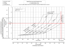 F A R Takeoff Runway Length Requirements Standard Day With