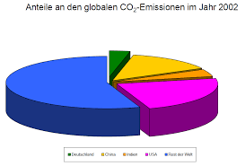 Die pandemie hat zumindest einen positiven effekt: Globale Co2 Emissionen Nuchterne Zahlen Vernunftkraft