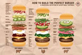 how to build the perfect burger a graphical depiction of