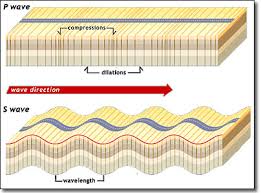 Two examples of the use of venn diagrams will follow to clarify. Earthquake Seismic Waves As Body Waves And Surface Waves