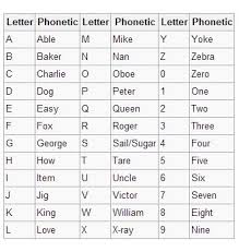 Learn to spell your name in morse code and send sos. Wwii Phonetic Alphabet Military Alphabet Phonetic Letters Phonetic Alphabet