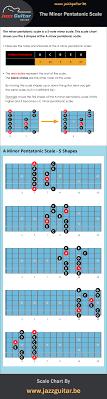 The Minor Pentatonic Scale For Guitar Jazz Guitar Online