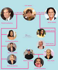 Confused by the kardashian & jenner family tree? Full Extended Family Kardashian Family Tree