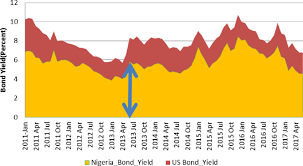 Open office financial functions are very similar to microsoft's functions. Nigeria And The U S 10 Year Bond Yield January 2011 June 2017 Download Scientific Diagram