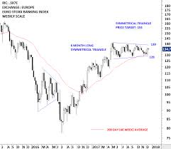 Euro Stoxx Banks Price Index Tech Charts