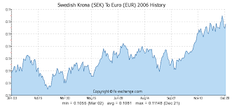 swedish krona sek to euro eur history foreign currency