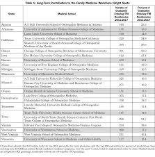 Trends In Us Medical School Contributions To The Family