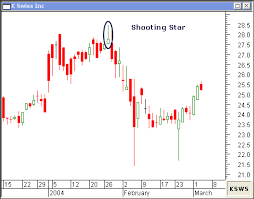 Shooting Star Candlestick Pattern Rookie Trader Trading