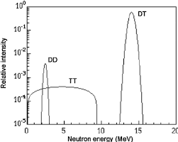 Lnd 25169 3he neutron detector modification with bnc. Normalized Neutron Spectra For Dd Tt And Dt Neutron Generator Download Scientific Diagram