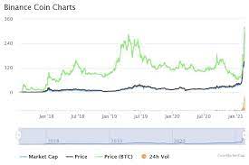 According to coingecko, the eth market cap peaked at $123 billion today. As Bnb Worth Grows Will The Binance Good Chain Overtake Ethereum Tripale