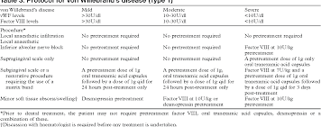 Table 3 From A Protocol For The Dental Management Of Von Willebrand S Disease Haemophilia A And Haemophilia B Semantic Scholar