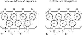 You can get it from.020 to.063 diameter. An On Line Predictive System For Steel Wire Straightening Using Genetic Programming Sciencedirect