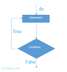 Java Do While Loop Javatpoint While Loop Java Flow Chart