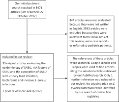 Figure 1 From Evaluation And Management Of Staphylococcus