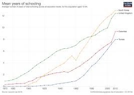 Global Rise Of Education Our World In Data