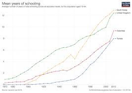 Global Rise Of Education Our World In Data