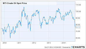 Oil Companies Sensitive To The Oil Price Decline And Those