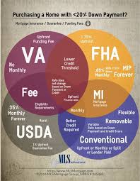 Mortgage Insurance Who Needs It Refinance Mortgage