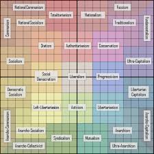 How Accurate Is This Political Orientation Chart Politics