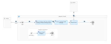 Uploaded file with a current time name. Sap Cpi Amazon S3 Integration Groovy Header Signature V4 With Https Adapter Sap Blogs