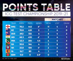 As we know, the final of the icc world test championship is supposed thanks for reading! Scenarios For India England And Australia To Qualify For Icc World Test Championship Final