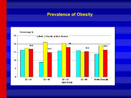 The issue of obesity is nothing new in malaysia or in the world for that matter. Chronic Disease In Malaysia