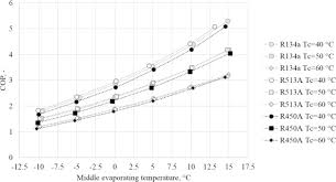 R450a And R513a As Lower Gwp Mixtures For High Ambient