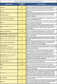 Mohs Hardness Scale Of Dental Abrasive Agents Registered Dental Hygienist Dental Hygiene Dental Fun