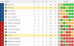 Alege echipa astra giurgiu fc dinamo bucureşti fc viitorul gaz metan mediaş csms poli iaşi fcsb cfr cluj universitatea craiova fc botoşani fc voluntari acs sepsi. Video Fcsb A Patra Infrangere La Rand Poli IaÈ™i A Dat Lovitura La PiteÈ™ti