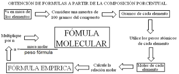 El Blog Del Profesor Jhonny Medina Quimica I Clase 6 Tema 1 Estequiometria De Compuestos