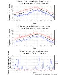 China Lake California Climate Yearly Annual Temperature