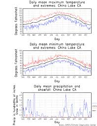 china lake california climate yearly annual temperature