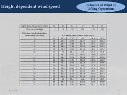 Influence Of Wind On Lifting Operations