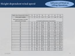 influence of wind on lifting operations