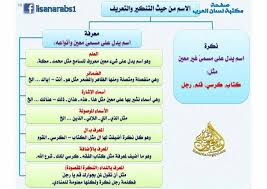 النكرة والمعرفة أقسام الأسماء من حيث التنكير والتعريف وما هي أنواع المعارف شرح بالصور وتحميل Pdf Bullet Journal Journal