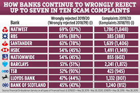 We did not find results for: Natwest Revealed As Worst Bank For Scam Claims As 70 Of Valid Complaints To Banks Rejected
