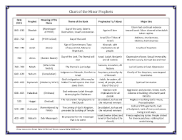 Chart Of Minor Prophets A Free Bible Chart From Word Of God