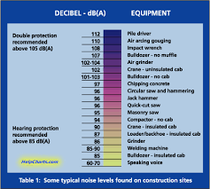 decibel noise and range charts