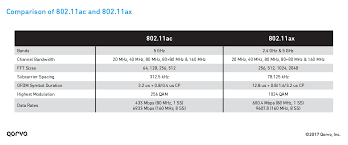 Wi Fi 6 802 11ax 5 Things To Know Qorvo