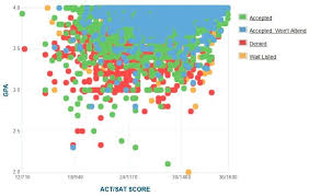 uc davis acceptance rate sat act scores gpa