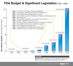 Fda Spending And History Chart Chart Illustrating The Food